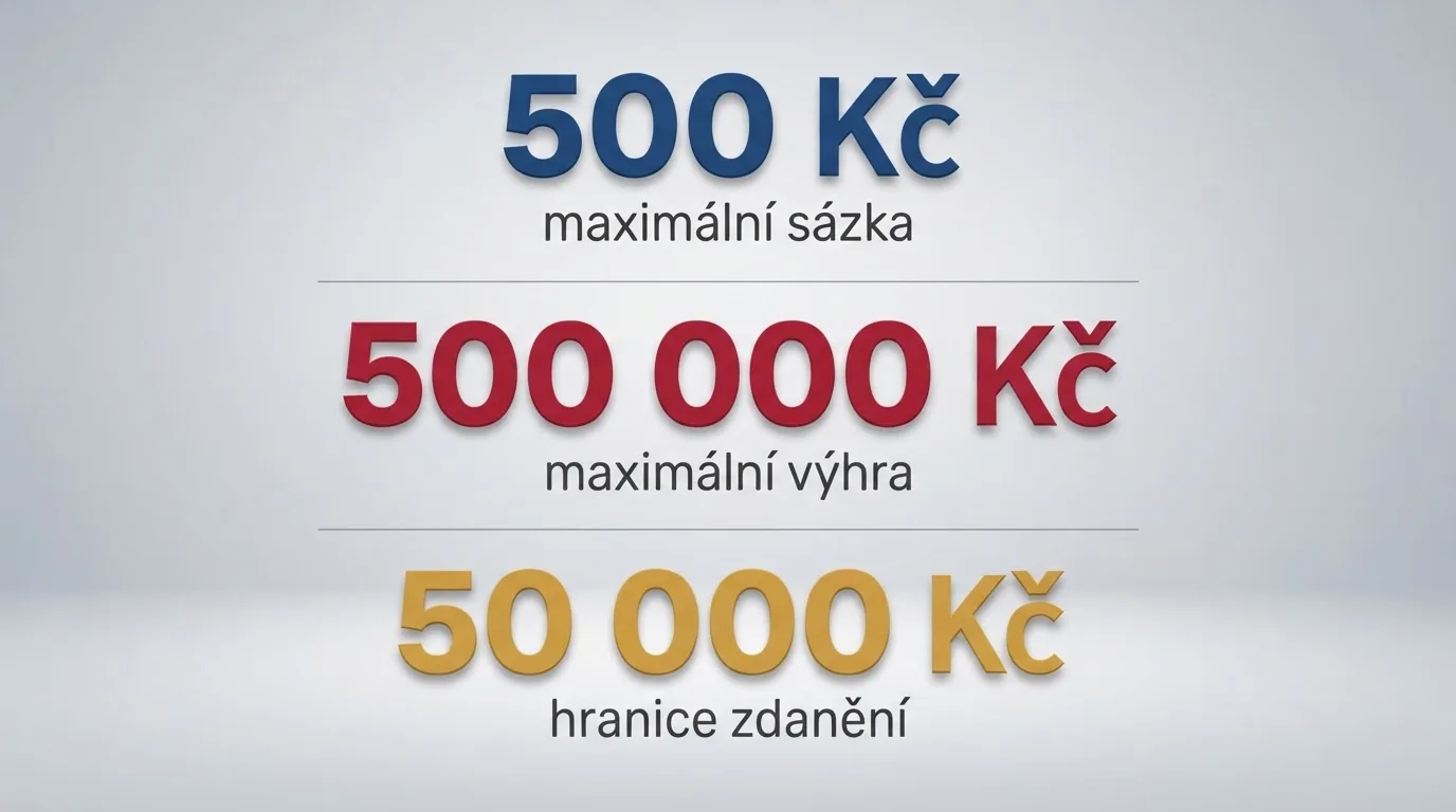 Infografika znázorňující hlavní zákonné limity — maximální sázka 500 Kč, maximální výhra 500 000 Kč a hranice zdanění 50 000 Kč