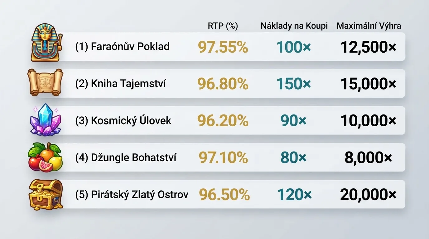 Tabulka srovnávající několik populárních bonus buy automatů s hodnotami RTP, ceny nákupu a maximální výhry