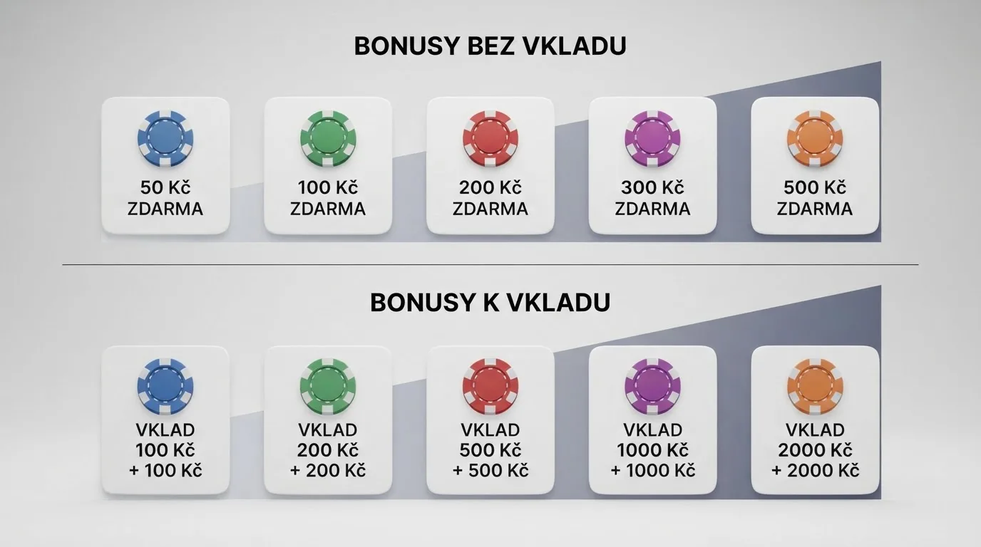 Srovnávací přehled deseti českých online kasin a jejich bonusů bez vkladu seřazený podle typu nabídky